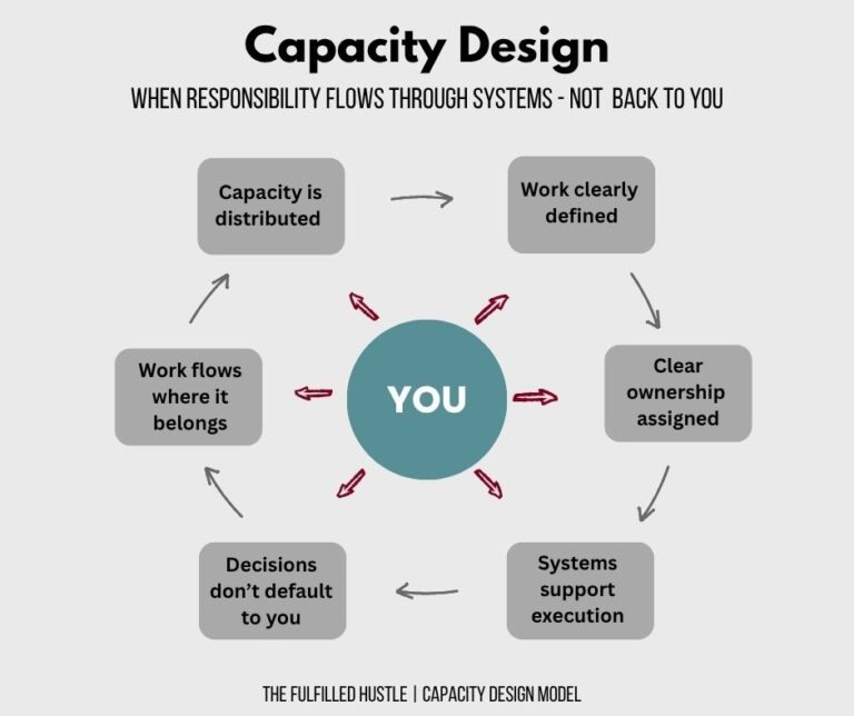 What Is Capacity Design?