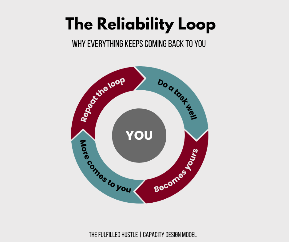 Reliability Loop model showing how responsibility repeatedly flows back to one person creating overload